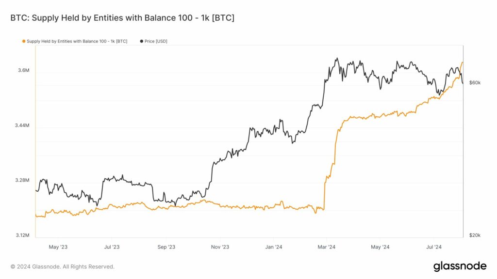 Adquisición de bitcoin por parte de las ballenas. Fuente: sunnydecree.