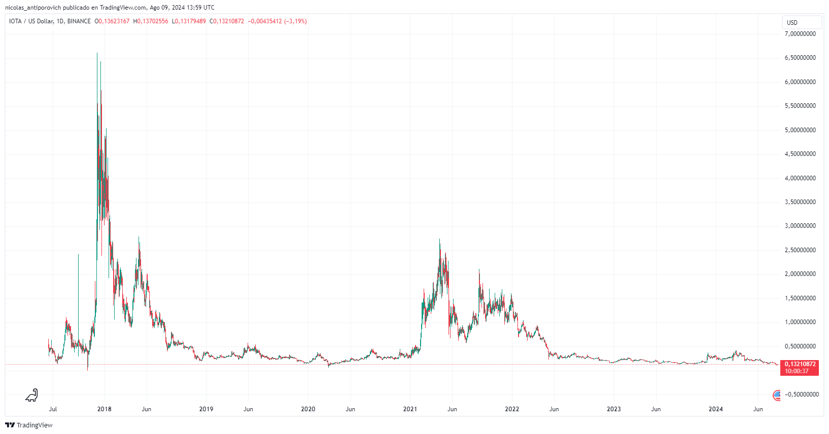 Precio de la criptomoneda IOTA. Fuente: TradingView.