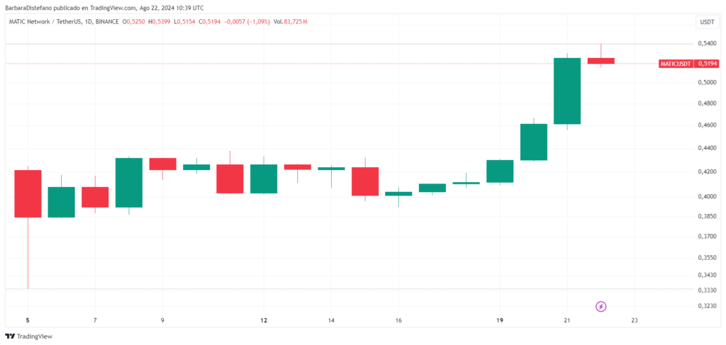 Precio de MATIC en la última semana. Fuente: TradingView