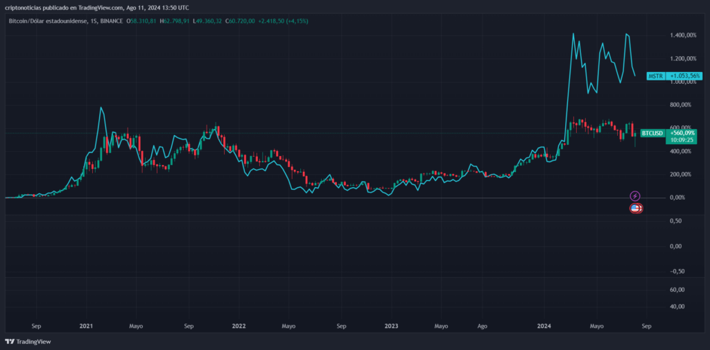 Correlación entre ‍MSTR y Bitcoin