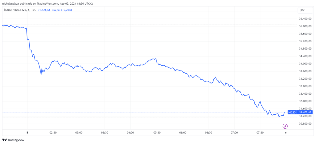 Caída del índice⁤ Nikkei 225