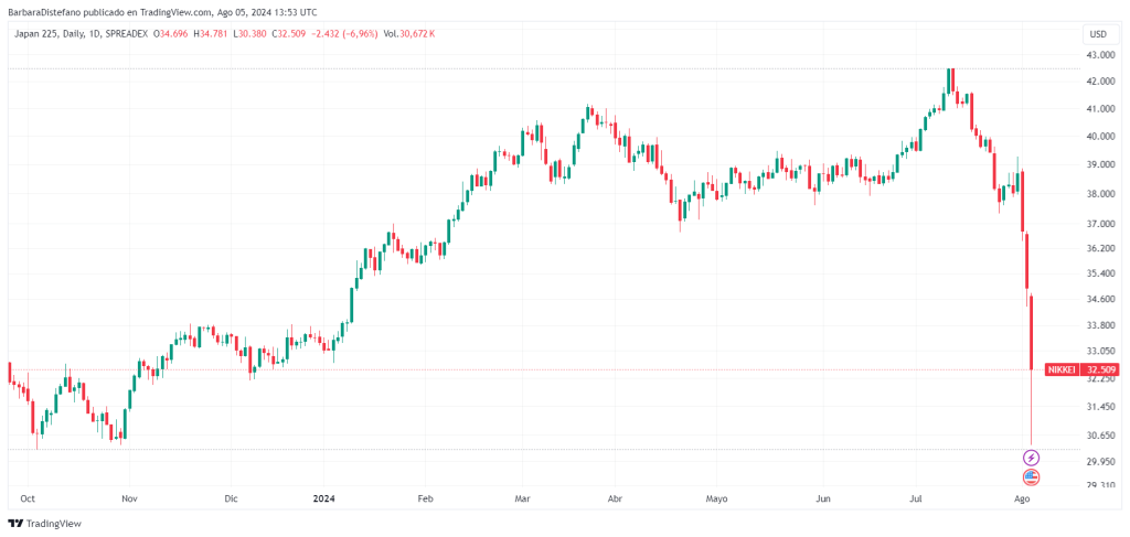 Precio de Nikkei ​en ⁣el último año