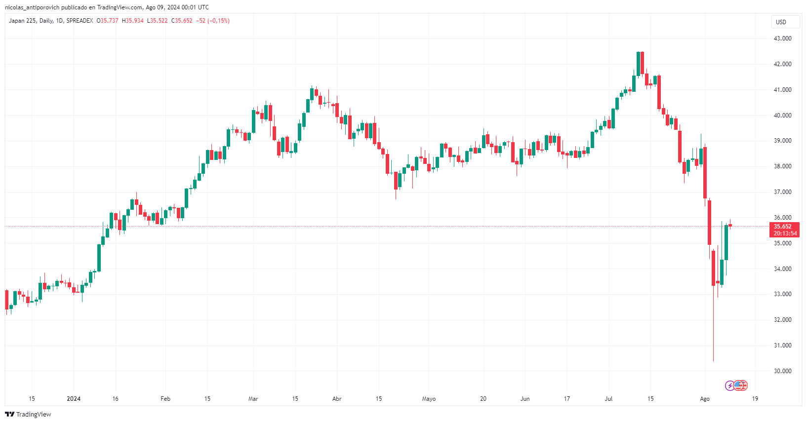 Precio del índice Nikkei desde enero de 2024. Fuente: TradingView.