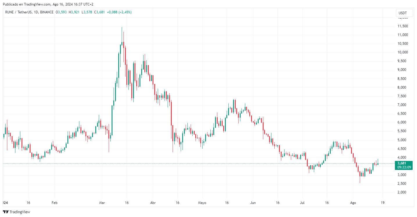 Cotización ‍de RUNE en 2024