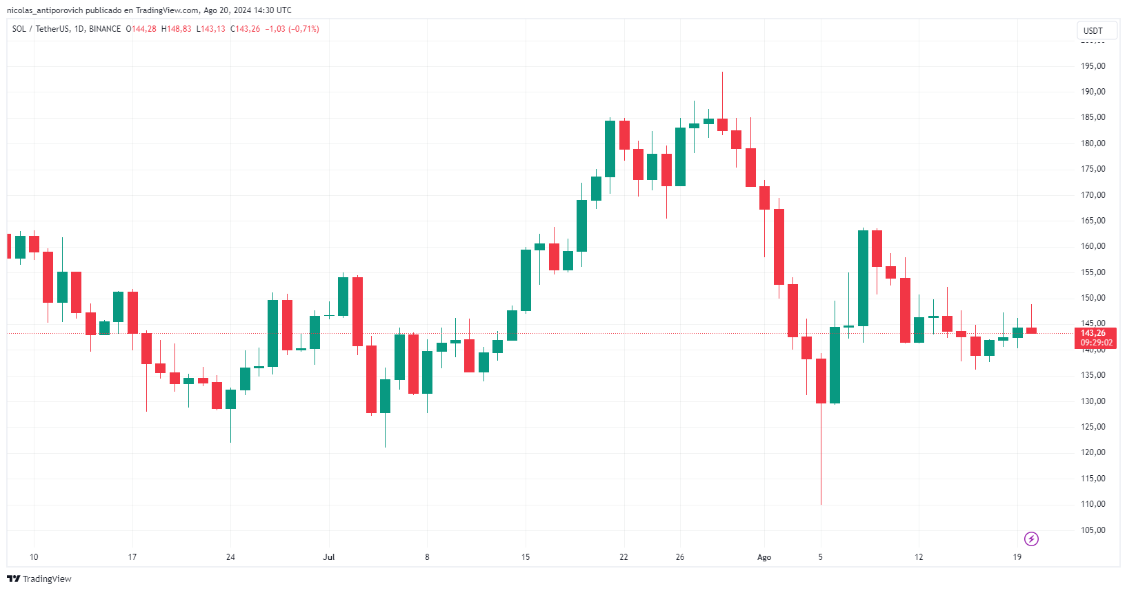 Precio de SOL con ‌velas diarias. Fuente: TradingView.