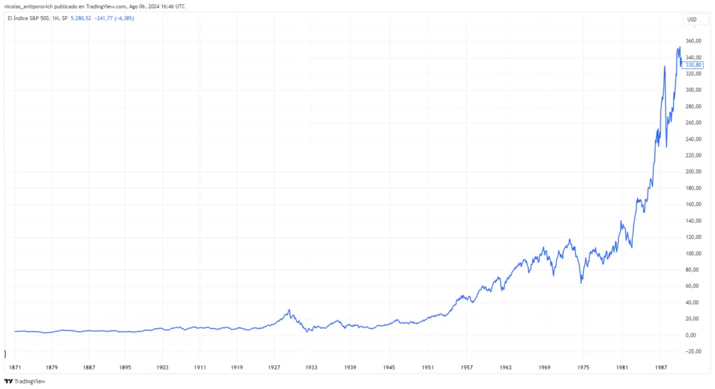 Gráfico histórico del índice S&P500. Fuente: TradingView.