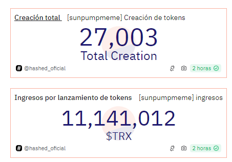 Tokens generados en SunPump desde su lanzamiento