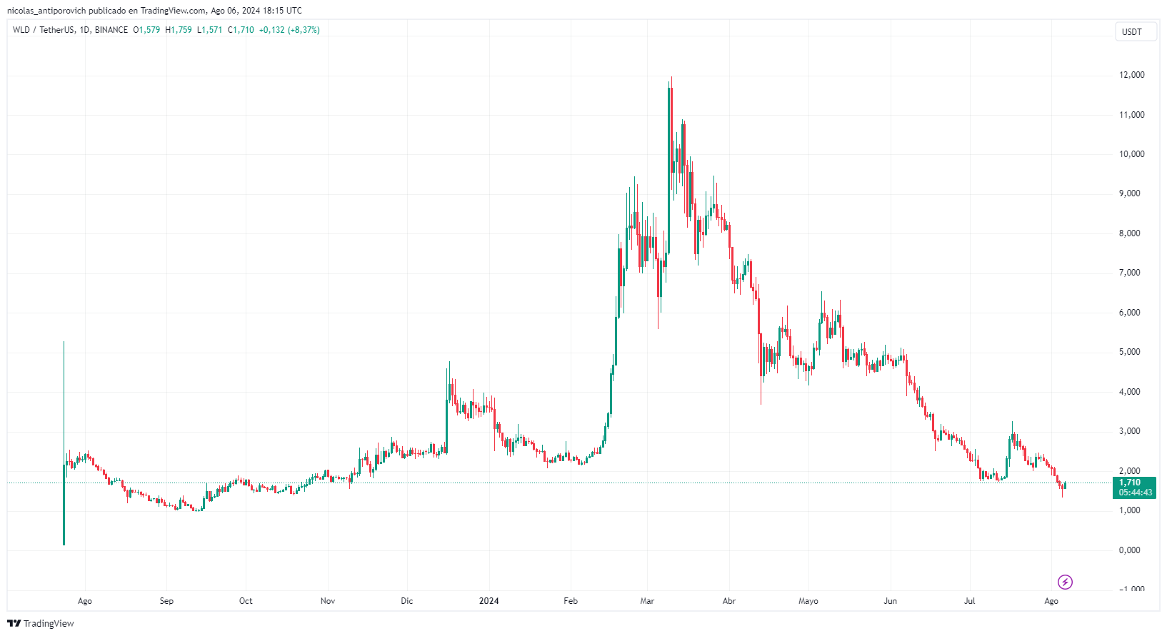 Gráfico histórico del​ precio de WLD