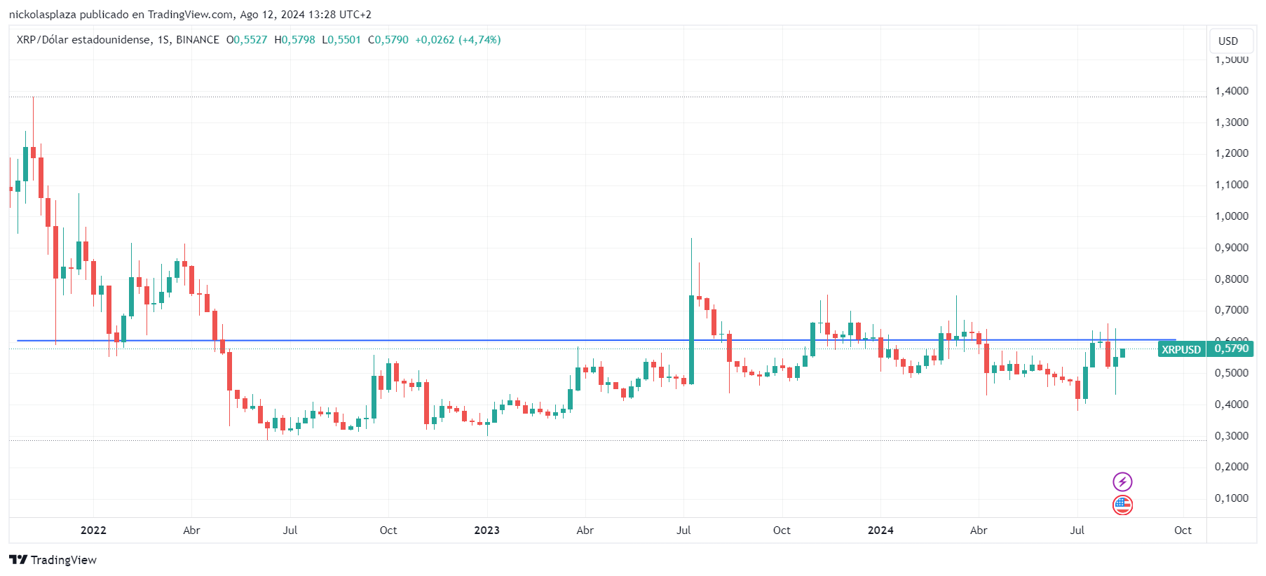 Precio de XRP