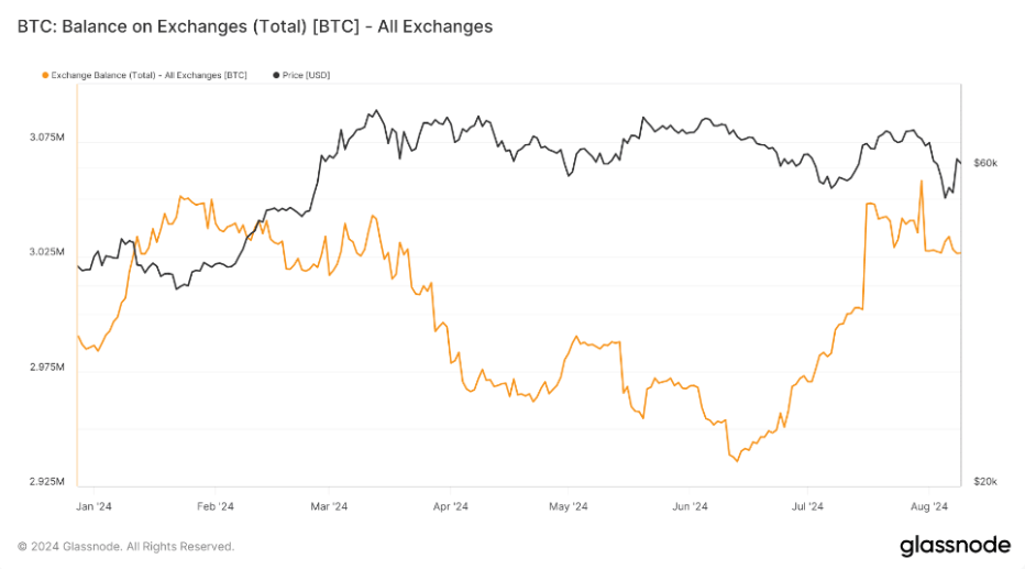 Balance de Bitcoin en Exchanges