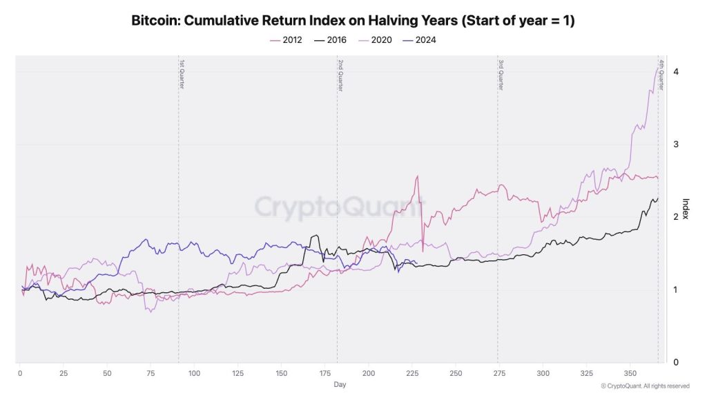 Rendimiento de bitcoin ⁣en años de halving