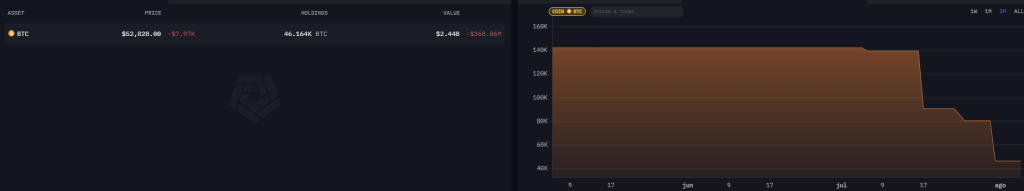 Distribución de bitcoin por Mt. Gox. Fuente: Arkham Intelligence.