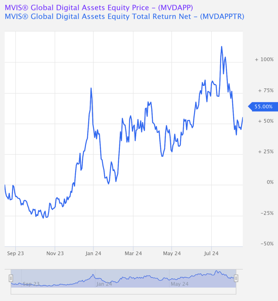 Índice MarketVector Digital Asset Equity