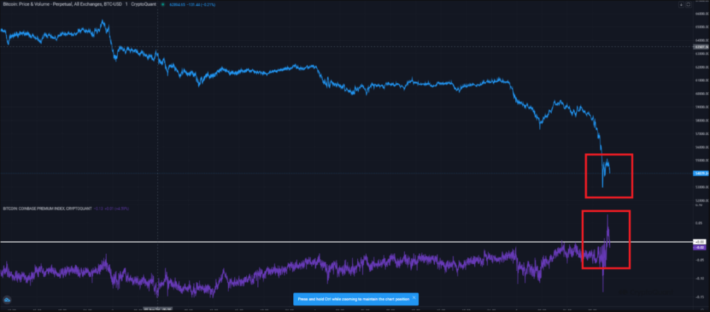 Coinbase Prime adquiere bitcoin en⁣ la caída de su precio. Fuente: CryptoQuant.