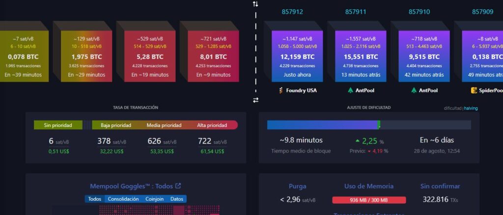 Congestión en la red Bitcoin