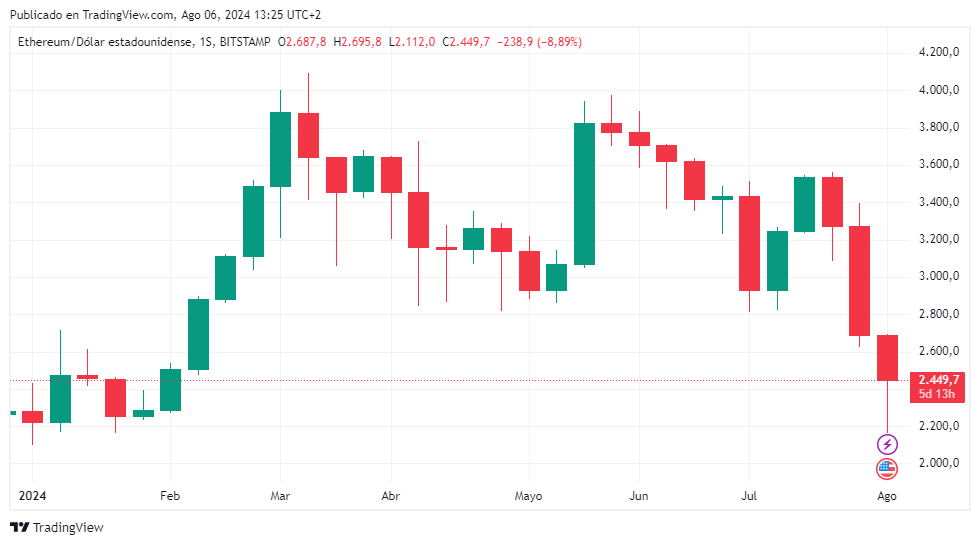 Cotización de ether desde ‌enero hasta el 6 de agosto de 2024. Fuente: TradingView