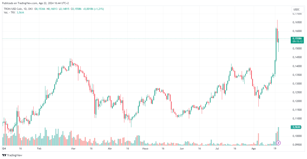 Cotización ⁣de TRX en lo que va del año