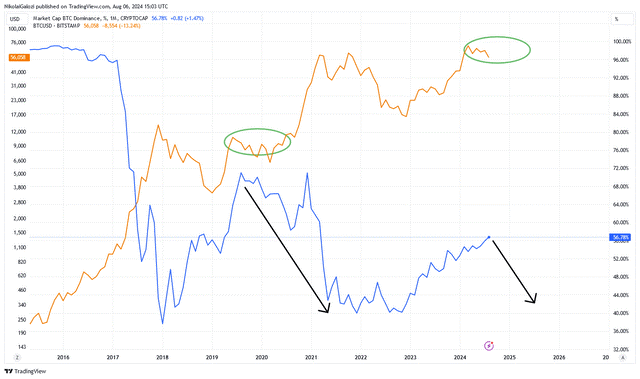 Gráfico de Dominio de Bitcoin