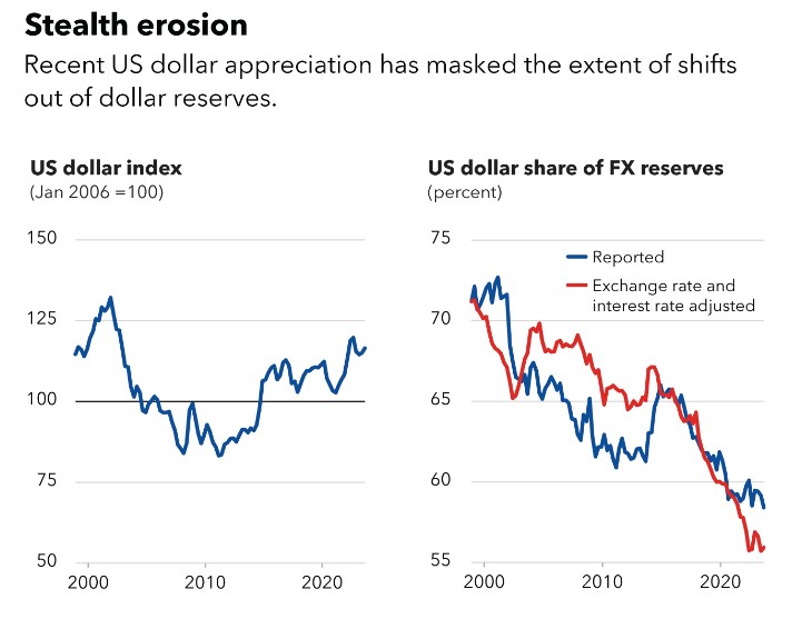 Erosión del dólar