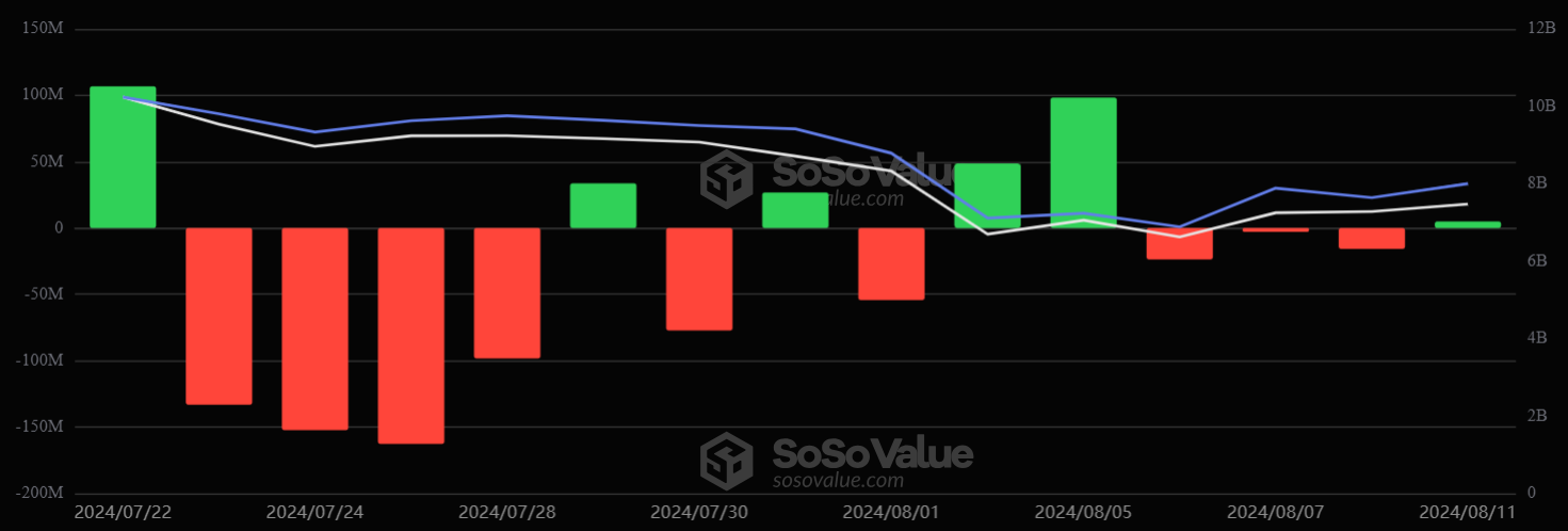 Entradas ⁢y salidas de capital de los ETF de Ethereum. Fuente: SosoValue.