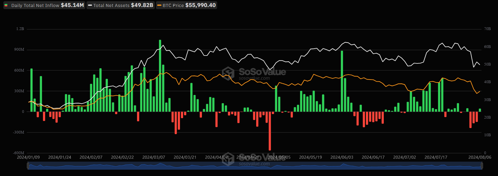 Flujos de capital en ETF de bitcoin.