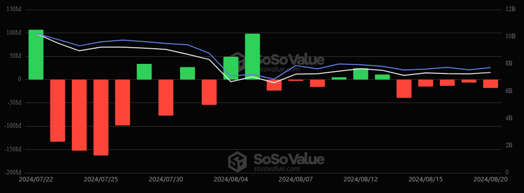 Entradas y salidas en los ETF de ether. Fuente: SosoValue