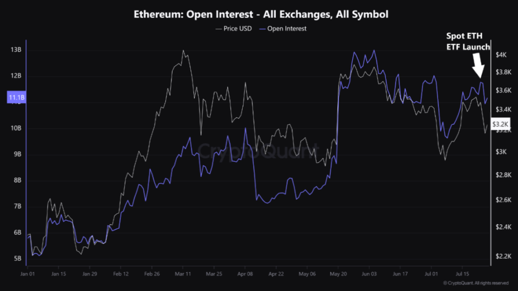 Interés abierto de ETH. ⁤Fuente: CryptoQuant.