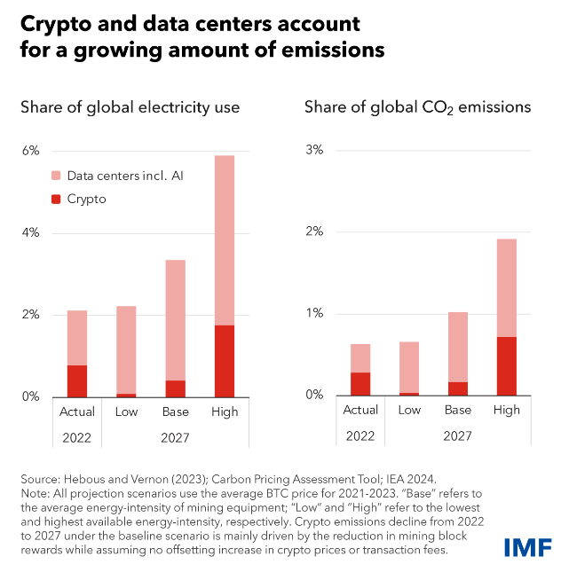 Proyecciones del FMI ‌sobre el consumo de electricidad y emisión ​de CO2