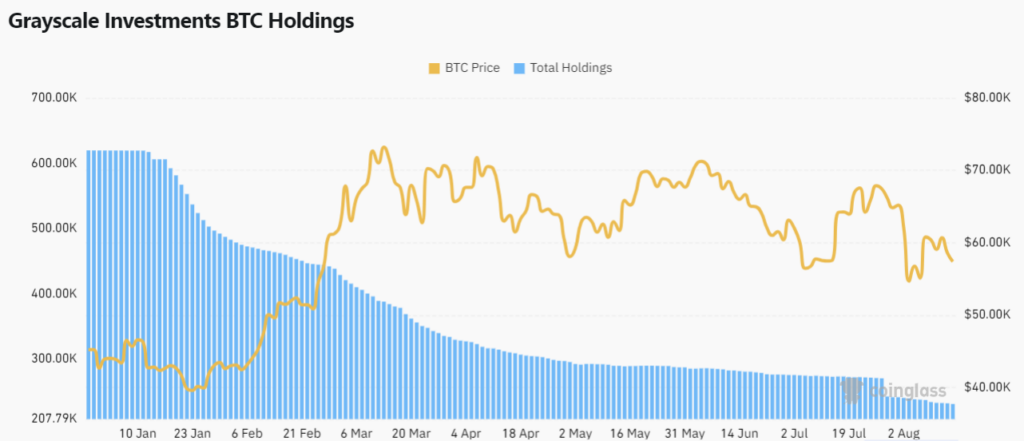 Salidas de BTC del ETF de‌ Grayscale. Fuente: Coinglass.