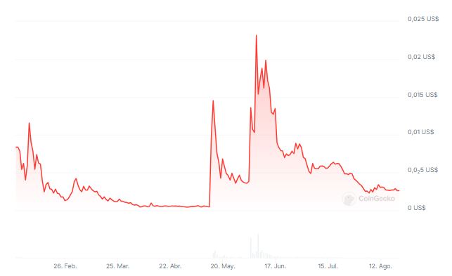 Cotización de la criptomoneda ⁢meme ‍GME desde febrero hasta el 21 de⁣ agosto de 2024. Fuente: CoinGecko