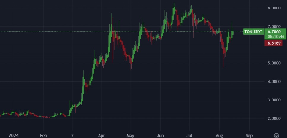 Gráfico de TradingView mostrando el ‌crecimiento de TON en ⁣2024