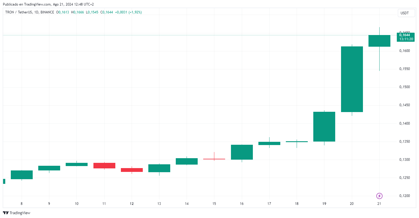 Gráfico de TRX