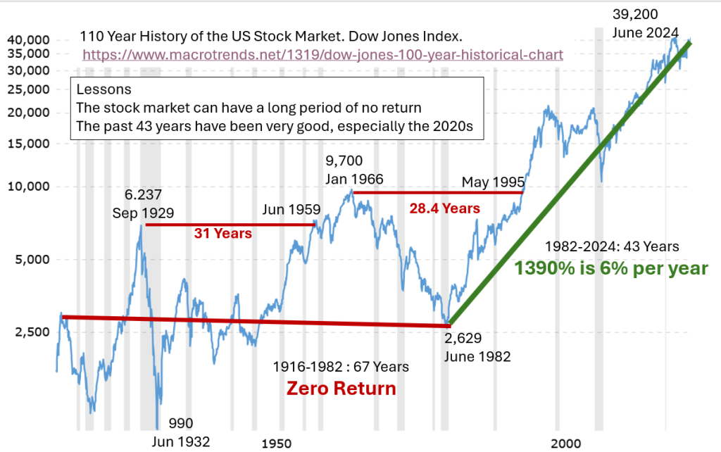 Precio del Dow Jones