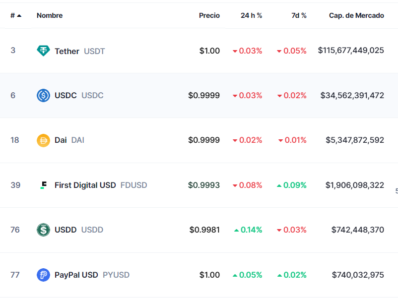 Stablecoins con mayor capitalización​ de ‍mercado