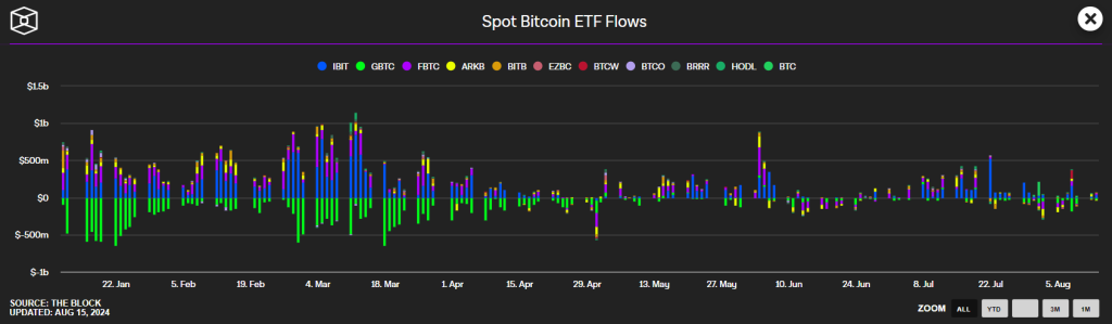 Flujo de capital por día de los⁤ ETF ⁣de ⁢bitcoin en Estados Unidos desde su ‍lanzamiento. Fuente:⁤ The Block.