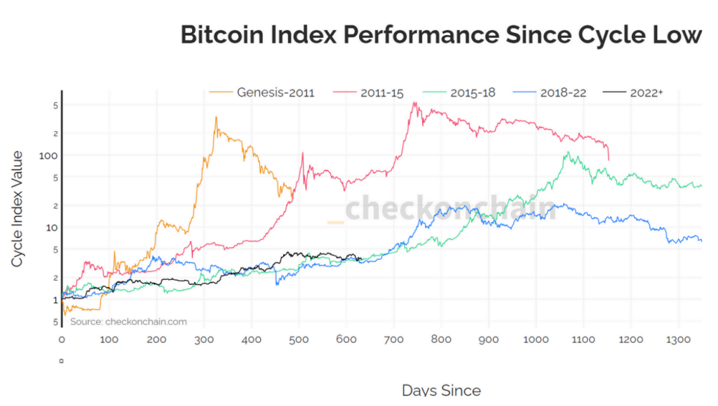 Movimiento del precio de bitcoin‌ desde los mínimos ​de cada ciclo. Fuente: Alfa Bitcoin.