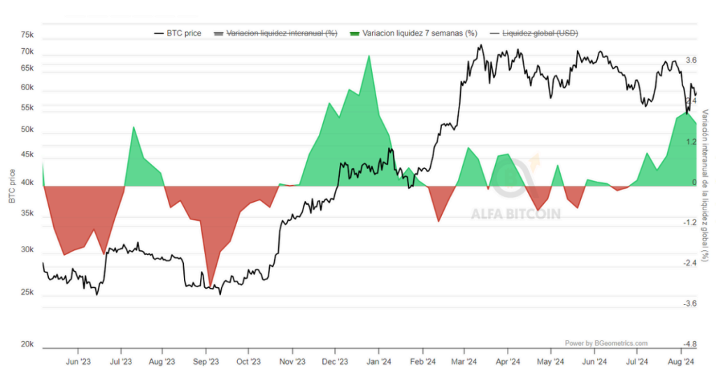 Liquidez global medida cada 7 días. Fuente: Alfa Bitcoin.