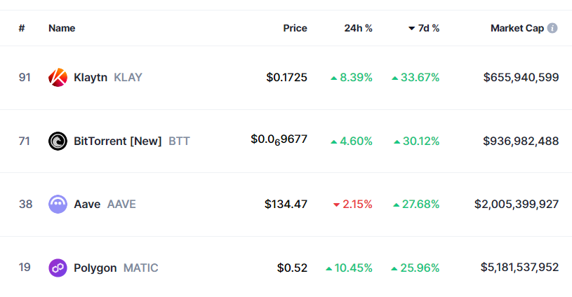 Criptoactivos con mejor rendimiento del top 100 de capitalización. Fuente: CoinMarketCap