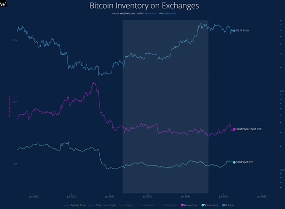 Gráfico de balance de bitcoin