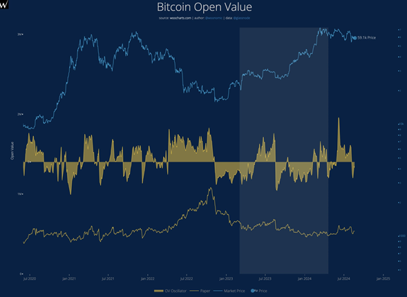 Gráfico de valor abierto en bitcoin