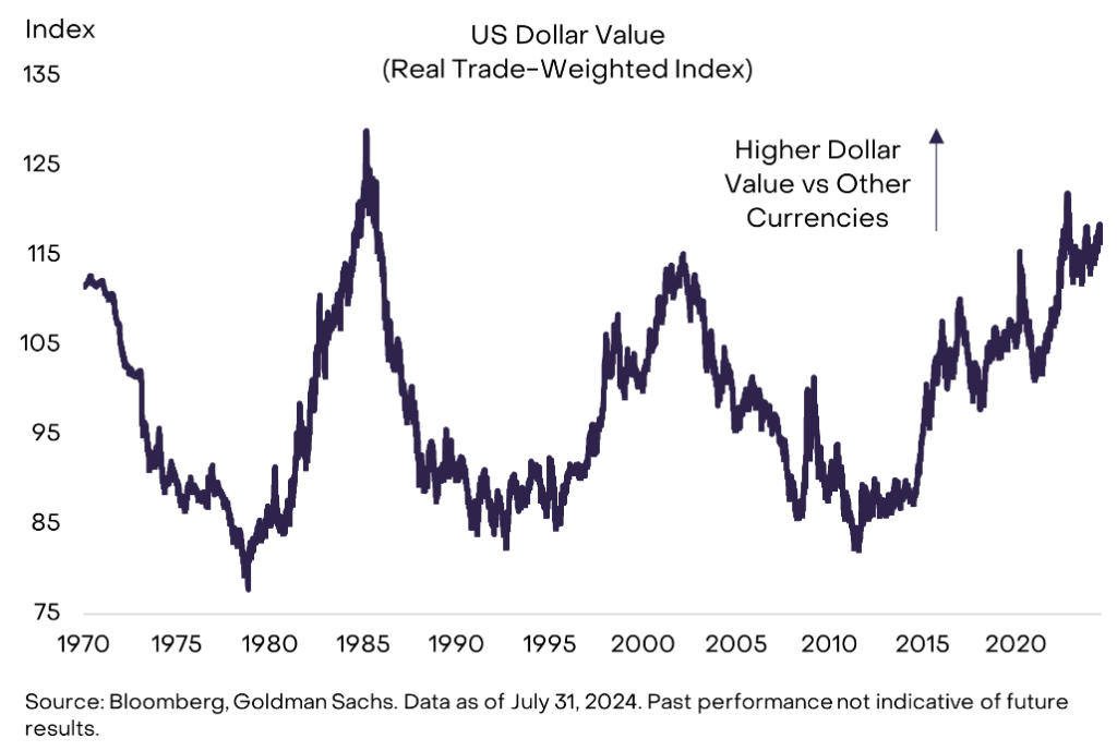 Valor⁢ del dólar en​ relación a las principales monedas​ fíat. Fuente: Grayscale.