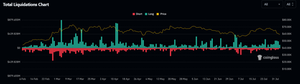 Liquidaciones de Bitcoin