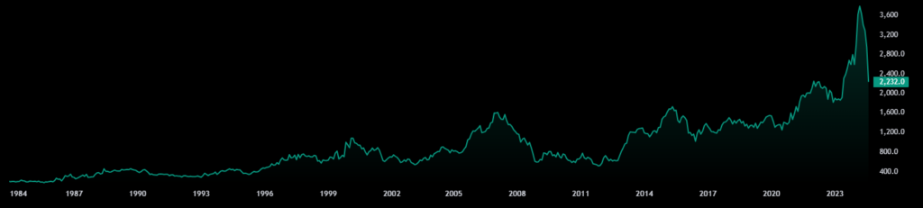 Gráfico histórico del mercado ‍de acciones de Japón. Fuente: TradingView.