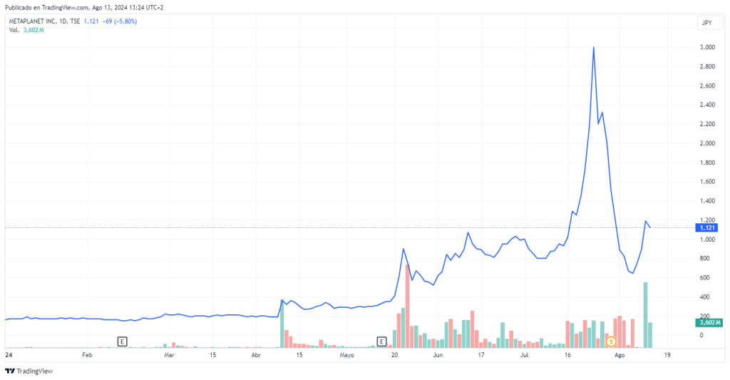 Cotización de las acciones de Metaplanet