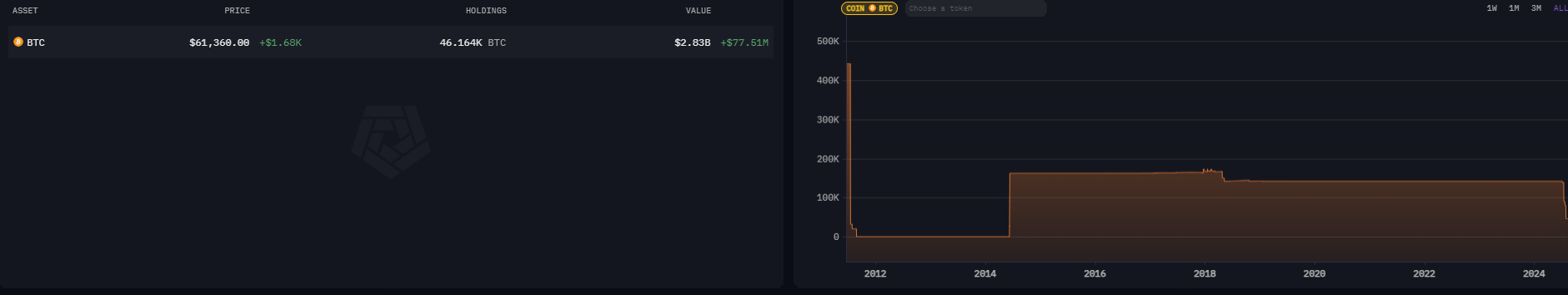 Bitcoin pendientes‌ de entrega por parte de Mt. Gox. Fuente: ‌Arkham Intelligence.