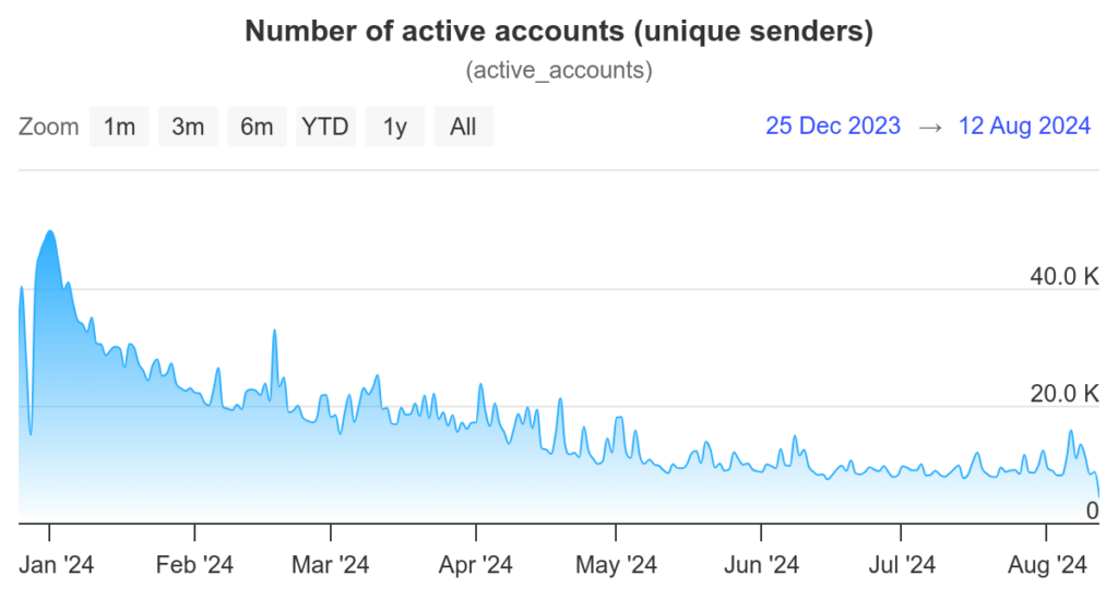 Números de cuentas activas en‍ la red⁢ de XRP