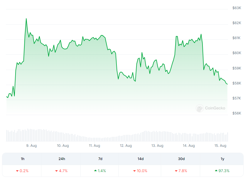 Precio⁣ de bitcoin en los últimos ​7 días. Fuente: CoinGecko.