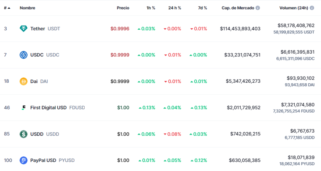 Stablecoins con más capitalización de mercado. Fuente: CoinMarketCap.