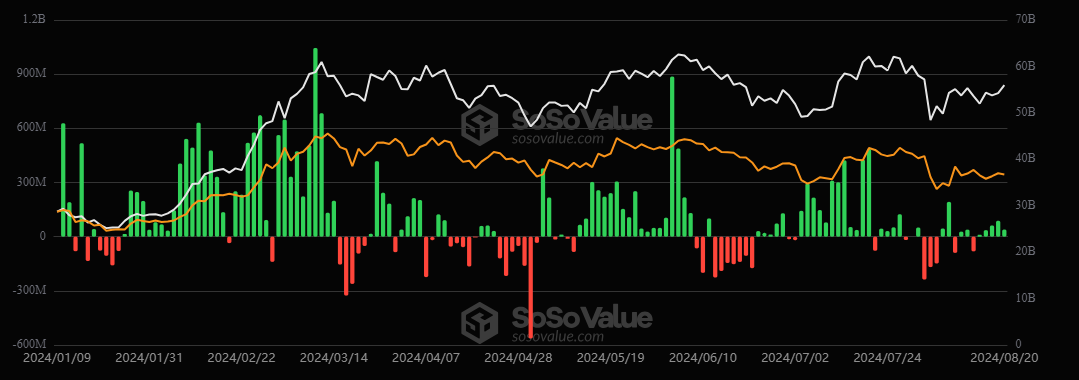 Entradas y salidas de dinero en los ETF de bitcoin. Fuente: SosoValue