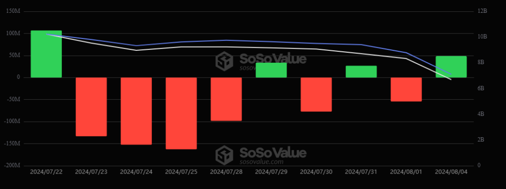 Entradas y salidas en los ETF de ether. ⁣Fuente: SosoValue